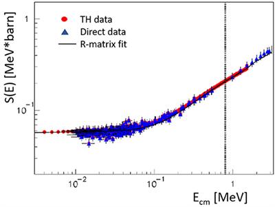 Direct and Indirect Measurements for a Better Understanding of the Primordial Nucleosynthesis